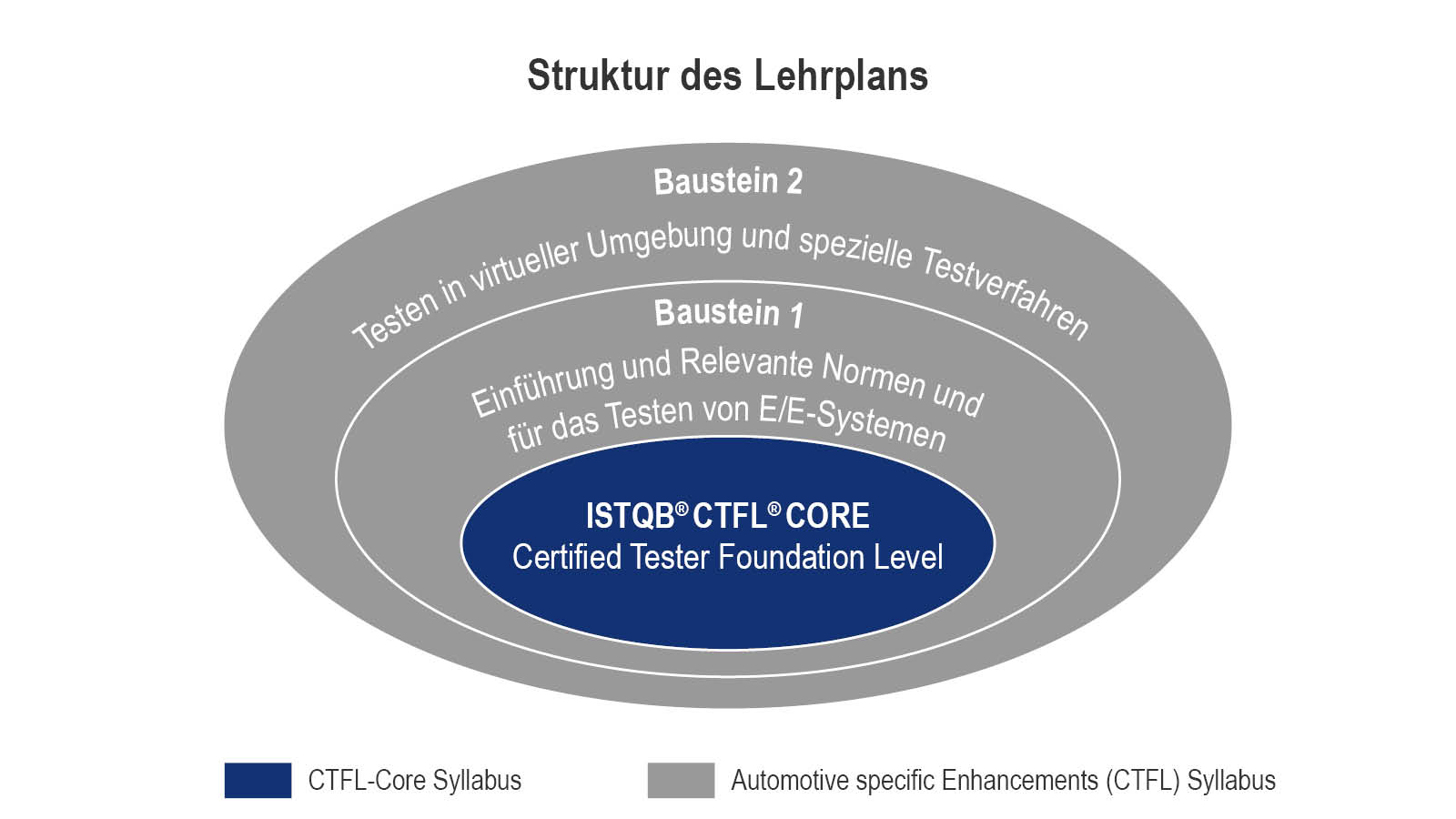 CTFL AuT Lehrplanstruktur