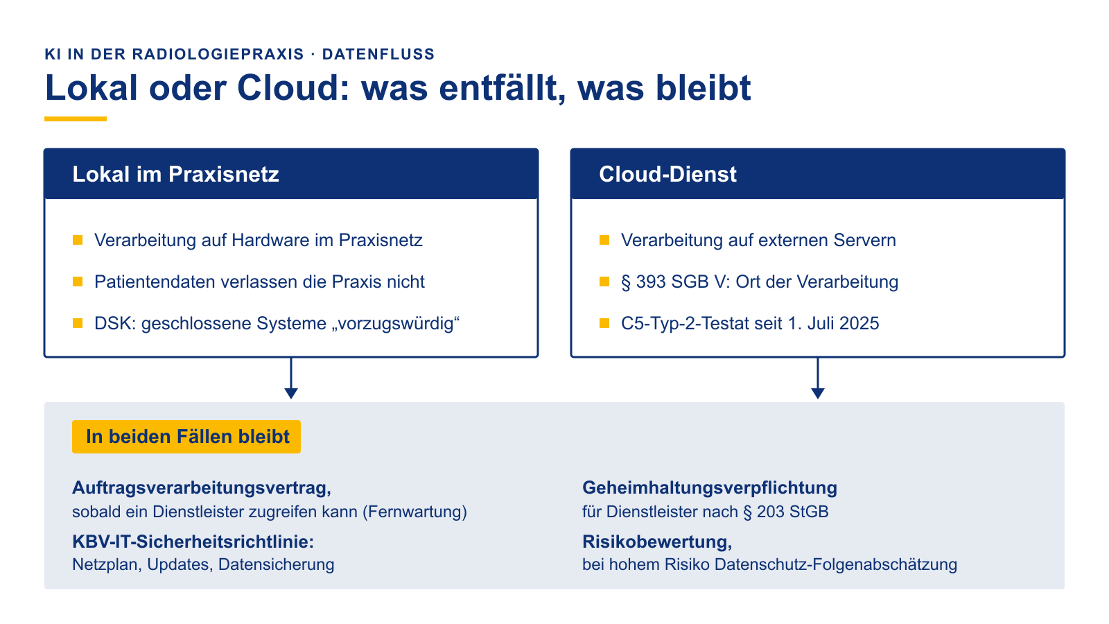 Gegenüberstellung von KI im Praxisnetz und KI als Cloud-Dienst. Im Praxisnetz bleiben die Daten für die Verarbeitung in der Praxis, beim Cloud-Dienst gelten § 393 SGB V mit Ort der Verarbeitung und C5-Typ-2-Testat. Für beide gelten Auftragsverarbeitungsvertrag bei externem Zugriff, Geheimhaltungsverpflichtung nach § 203 StGB, KBV-IT-Sicherheitsrichtlinie und Risikobewertung.
