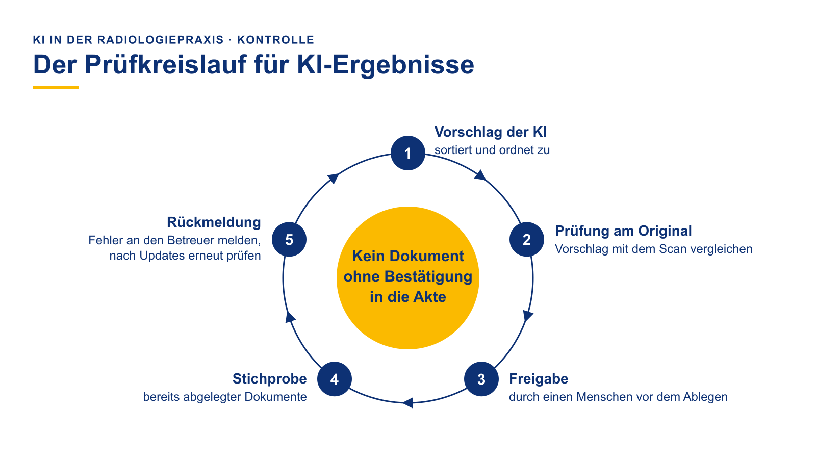 Kreislauf mit fünf Stationen: Vorschlag der KI, Prüfung am Original, Freigabe durch einen Menschen, Stichprobe bereits abgelegter Dokumente und Rückmeldung von Fehlern an das System. In der Mitte der Hinweis, dass kein Dokument ohne Bestätigung in die Akte gelangt.